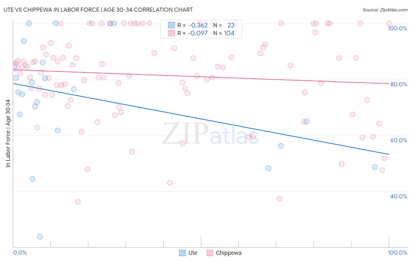 Ute vs Chippewa In Labor Force | Age 30-34