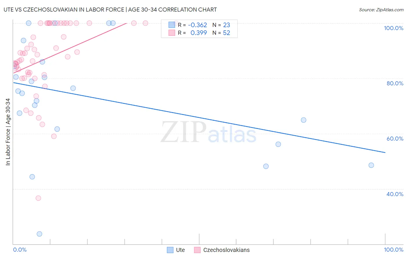 Ute vs Czechoslovakian In Labor Force | Age 30-34