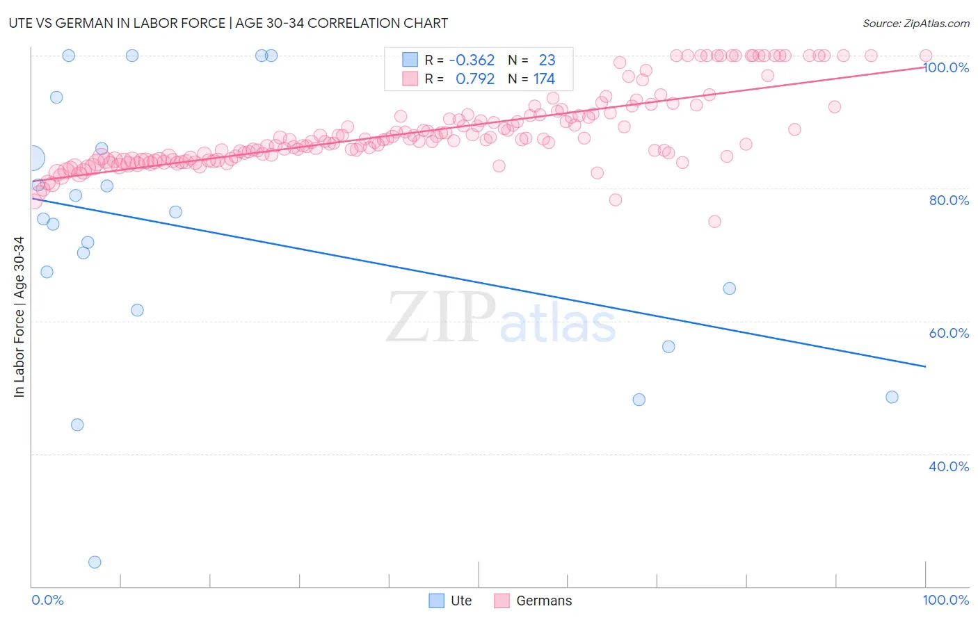 Ute vs German In Labor Force | Age 30-34