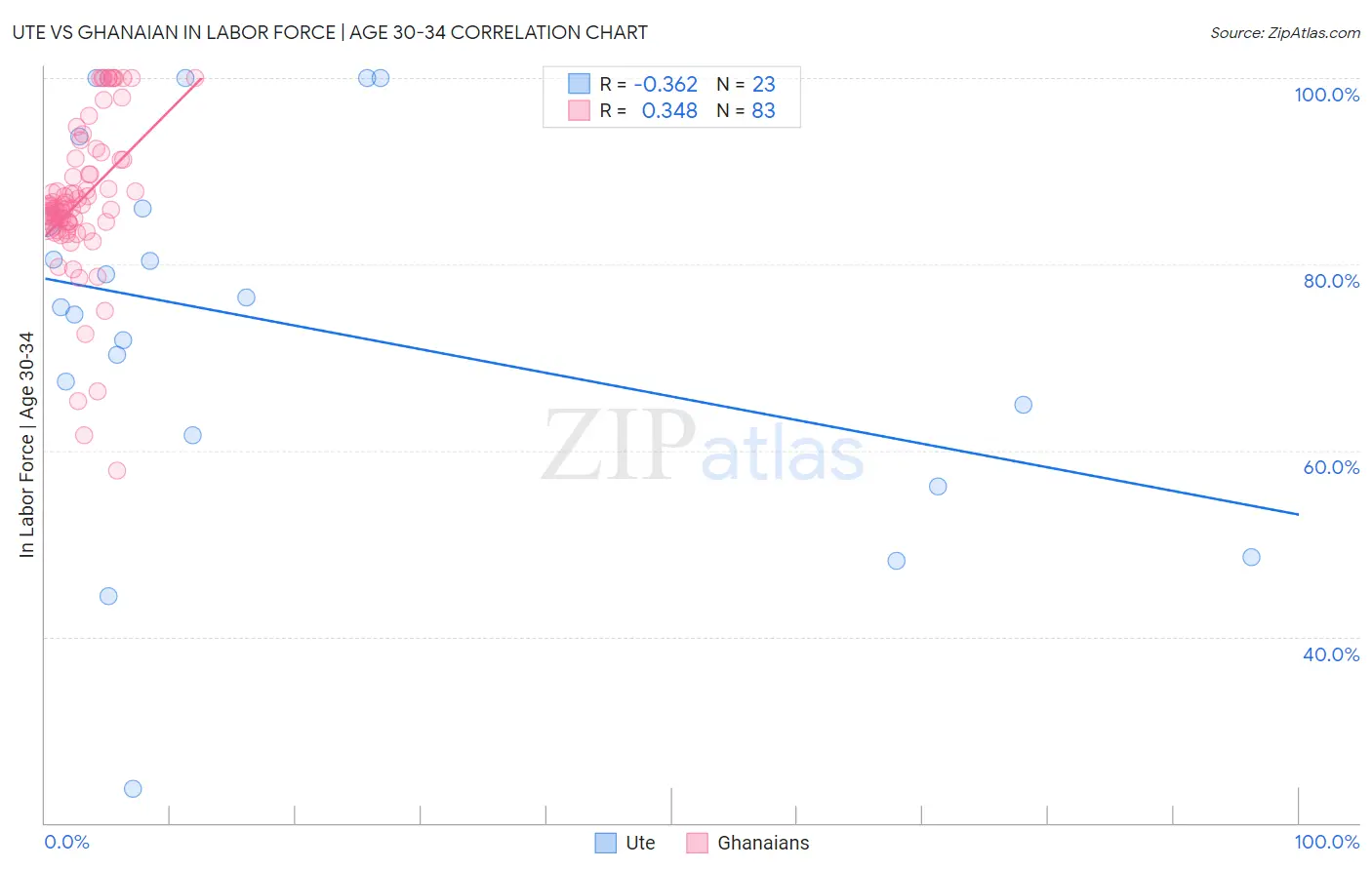 Ute vs Ghanaian In Labor Force | Age 30-34