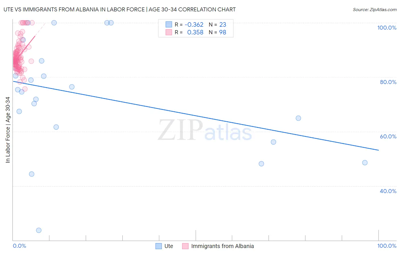 Ute vs Immigrants from Albania In Labor Force | Age 30-34