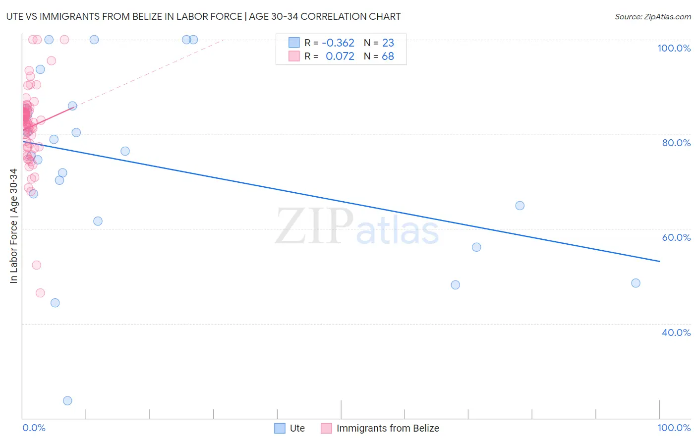 Ute vs Immigrants from Belize In Labor Force | Age 30-34