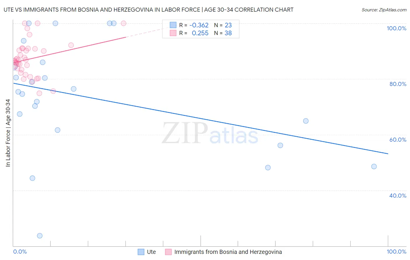 Ute vs Immigrants from Bosnia and Herzegovina In Labor Force | Age 30-34