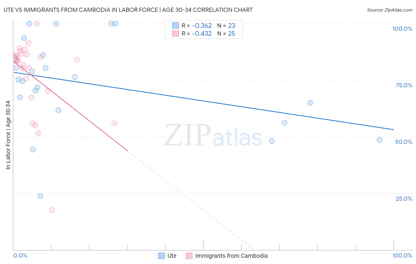 Ute vs Immigrants from Cambodia In Labor Force | Age 30-34