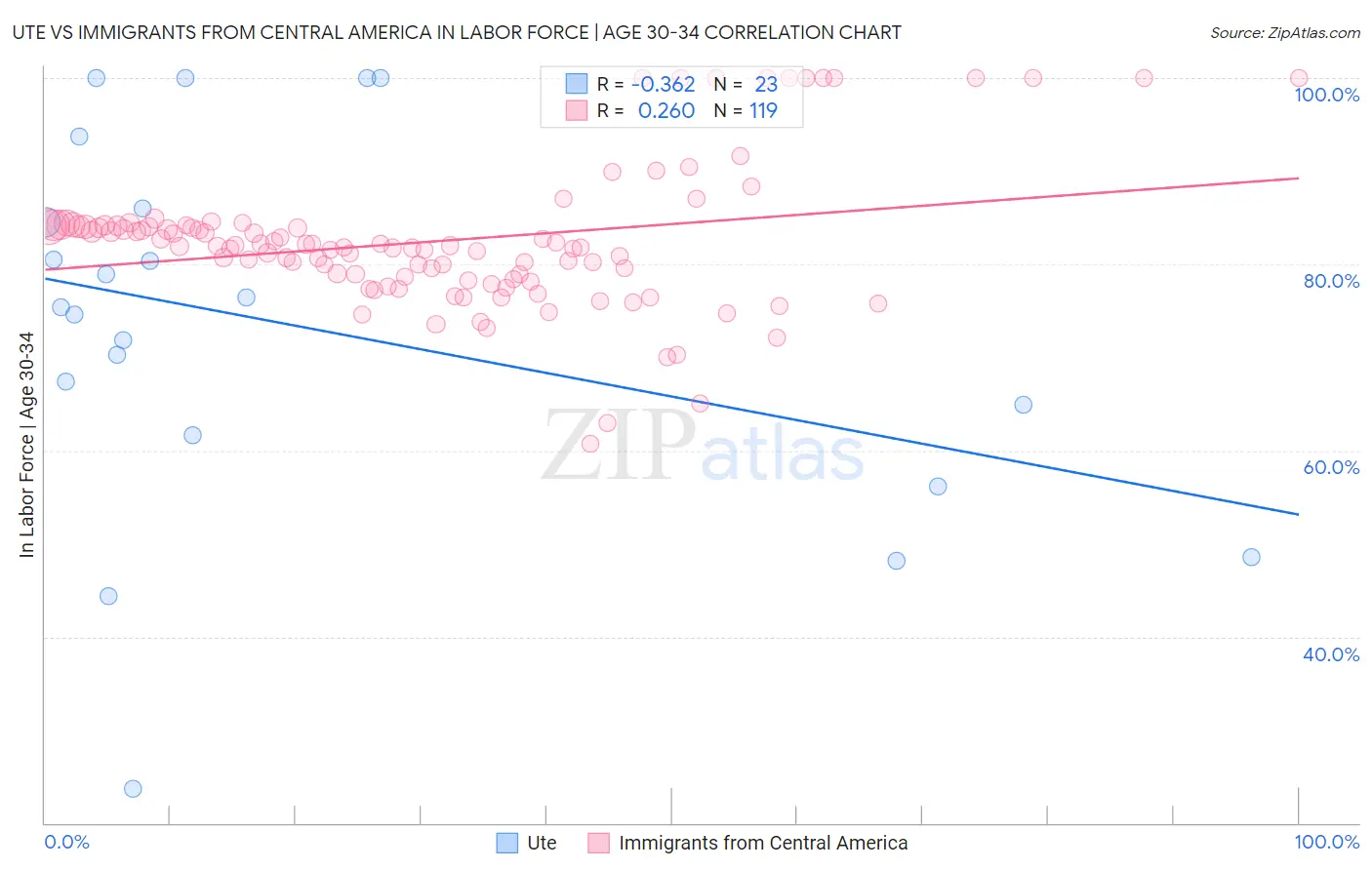 Ute vs Immigrants from Central America In Labor Force | Age 30-34