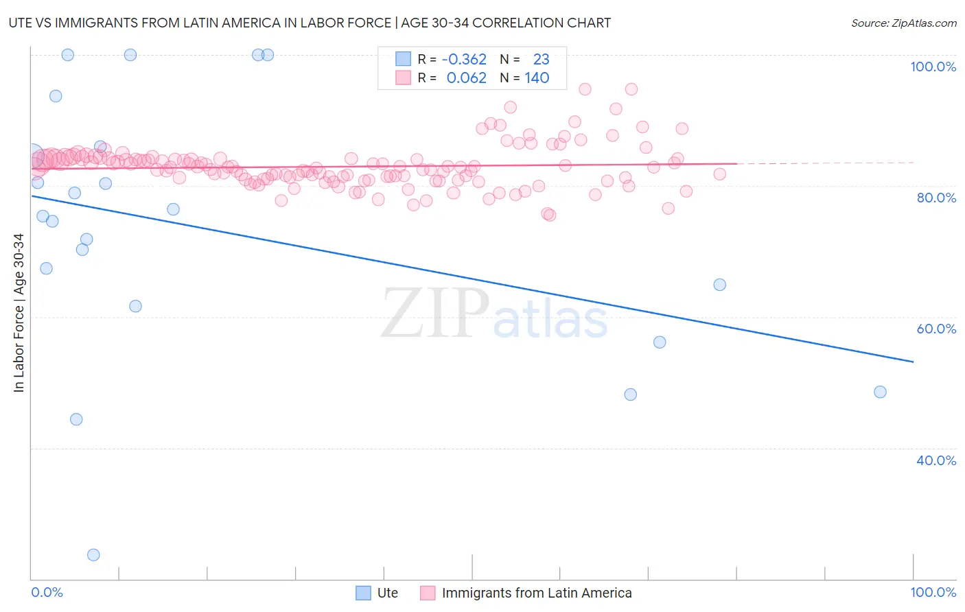 Ute vs Immigrants from Latin America In Labor Force | Age 30-34