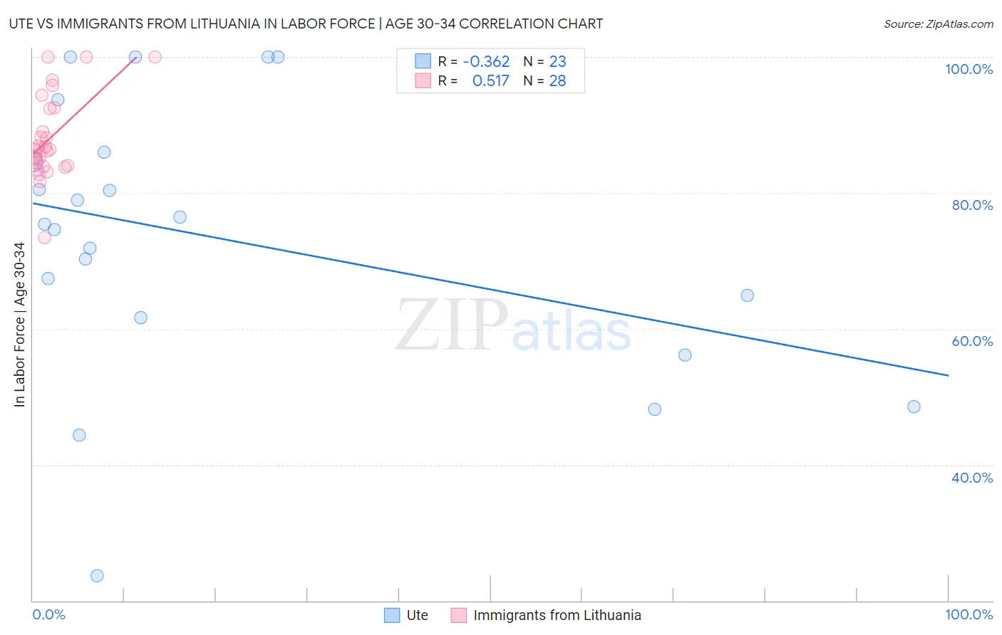 Ute vs Immigrants from Lithuania In Labor Force | Age 30-34