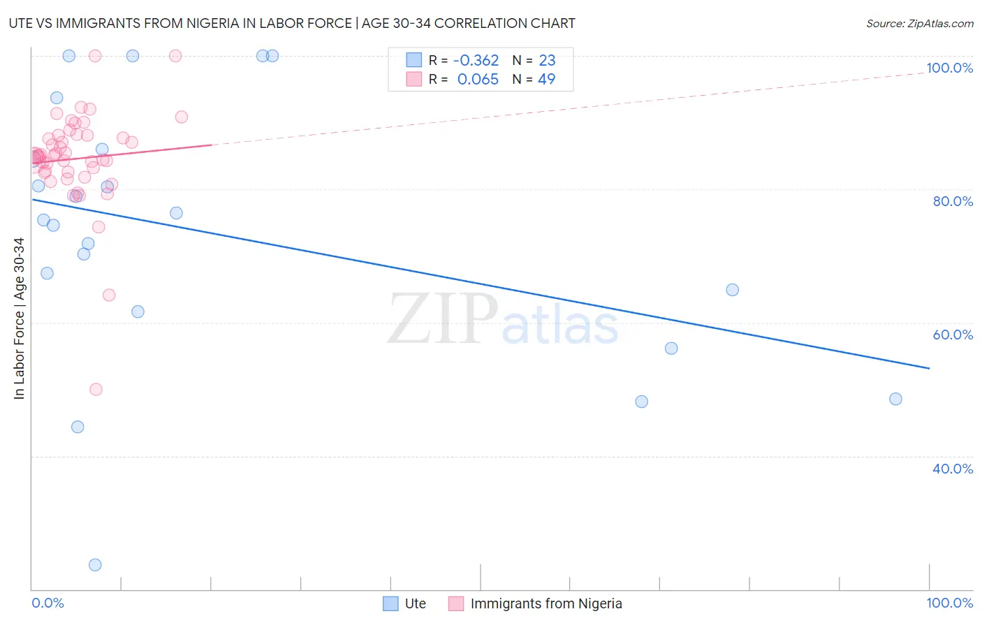 Ute vs Immigrants from Nigeria In Labor Force | Age 30-34