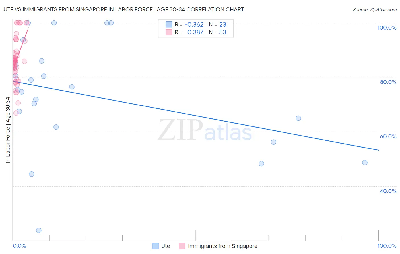 Ute vs Immigrants from Singapore In Labor Force | Age 30-34