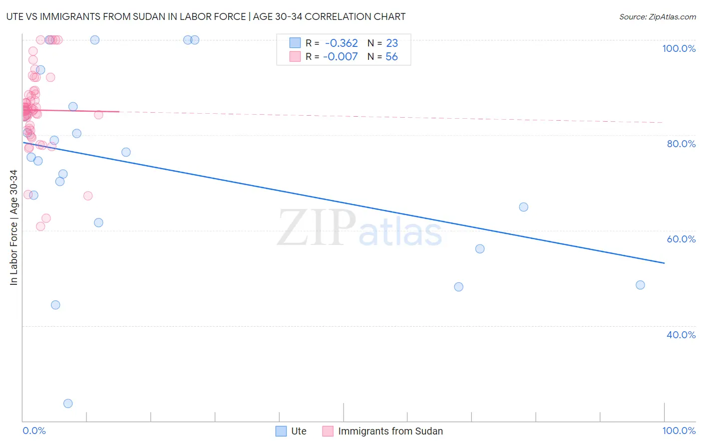 Ute vs Immigrants from Sudan In Labor Force | Age 30-34