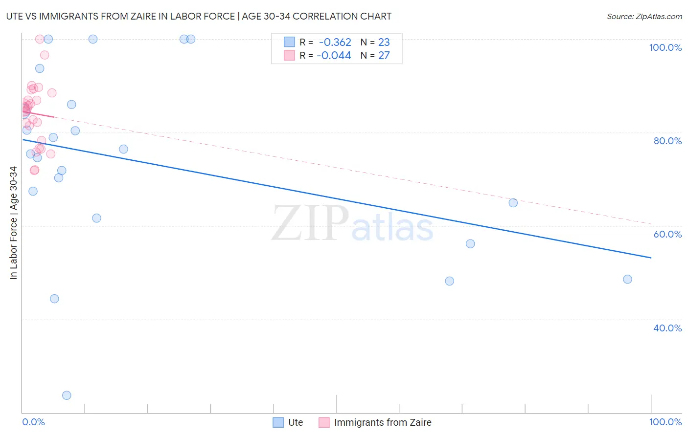 Ute vs Immigrants from Zaire In Labor Force | Age 30-34