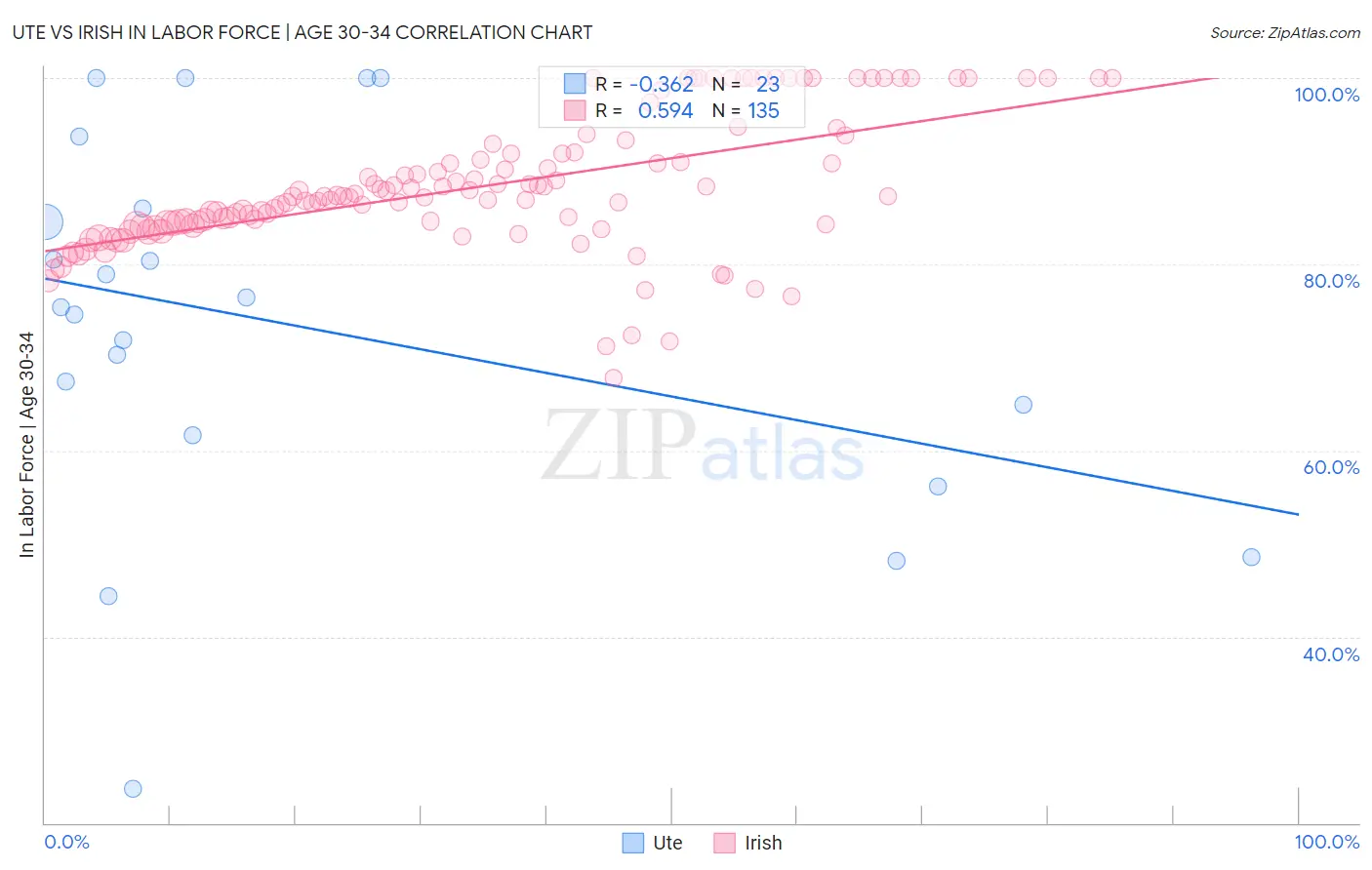 Ute vs Irish In Labor Force | Age 30-34