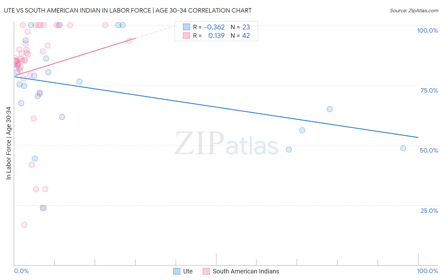 Ute vs South American Indian In Labor Force | Age 30-34