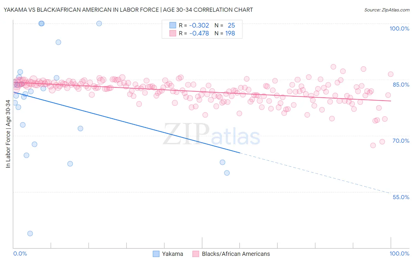 Yakama vs Black/African American In Labor Force | Age 30-34