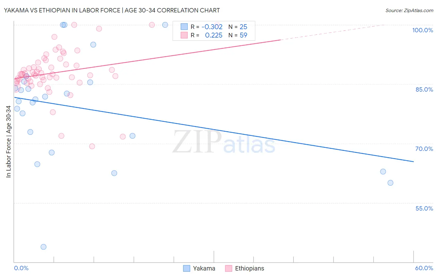 Yakama vs Ethiopian In Labor Force | Age 30-34