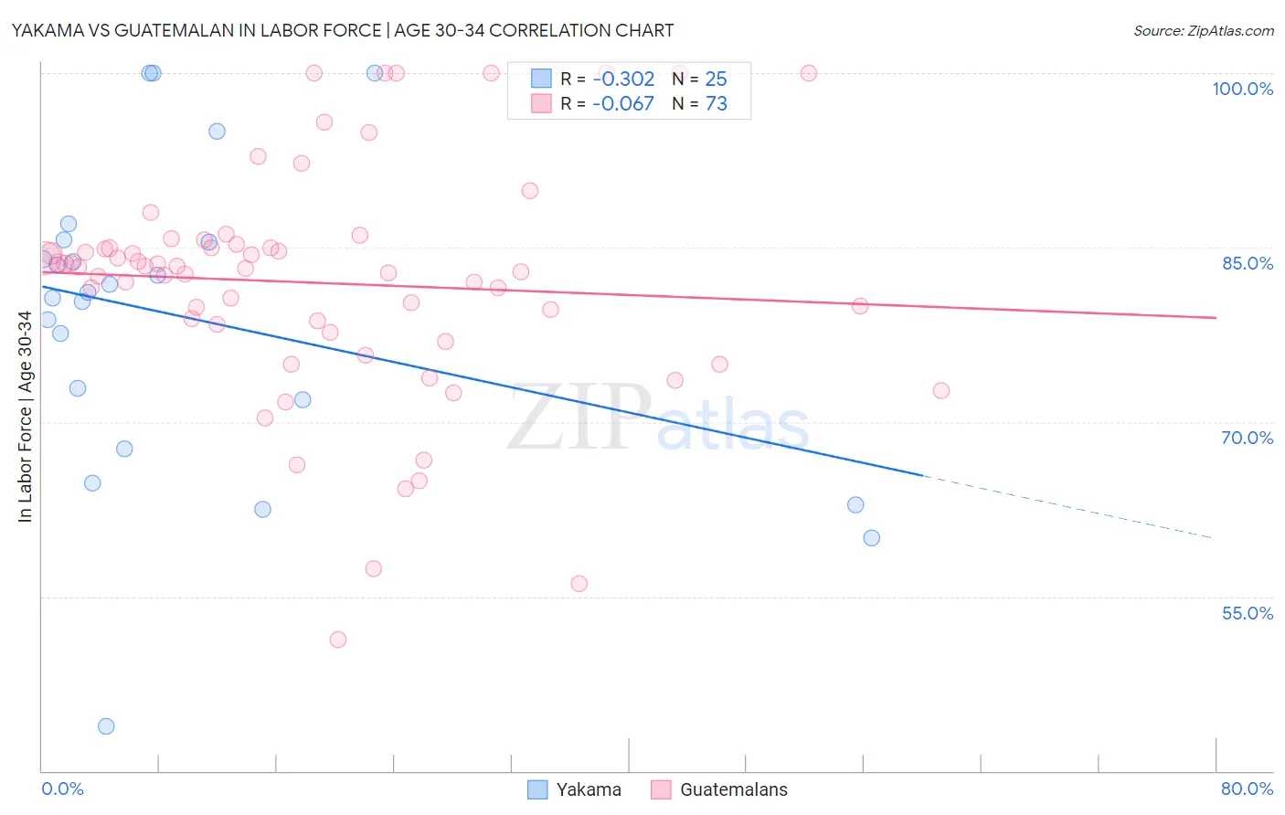 Yakama vs Guatemalan In Labor Force | Age 30-34