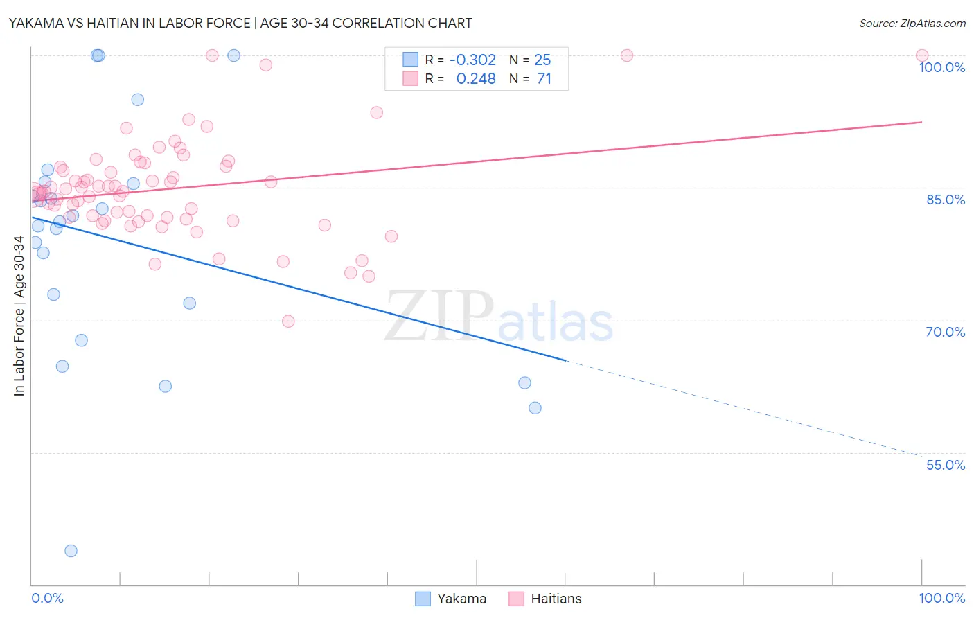 Yakama vs Haitian In Labor Force | Age 30-34