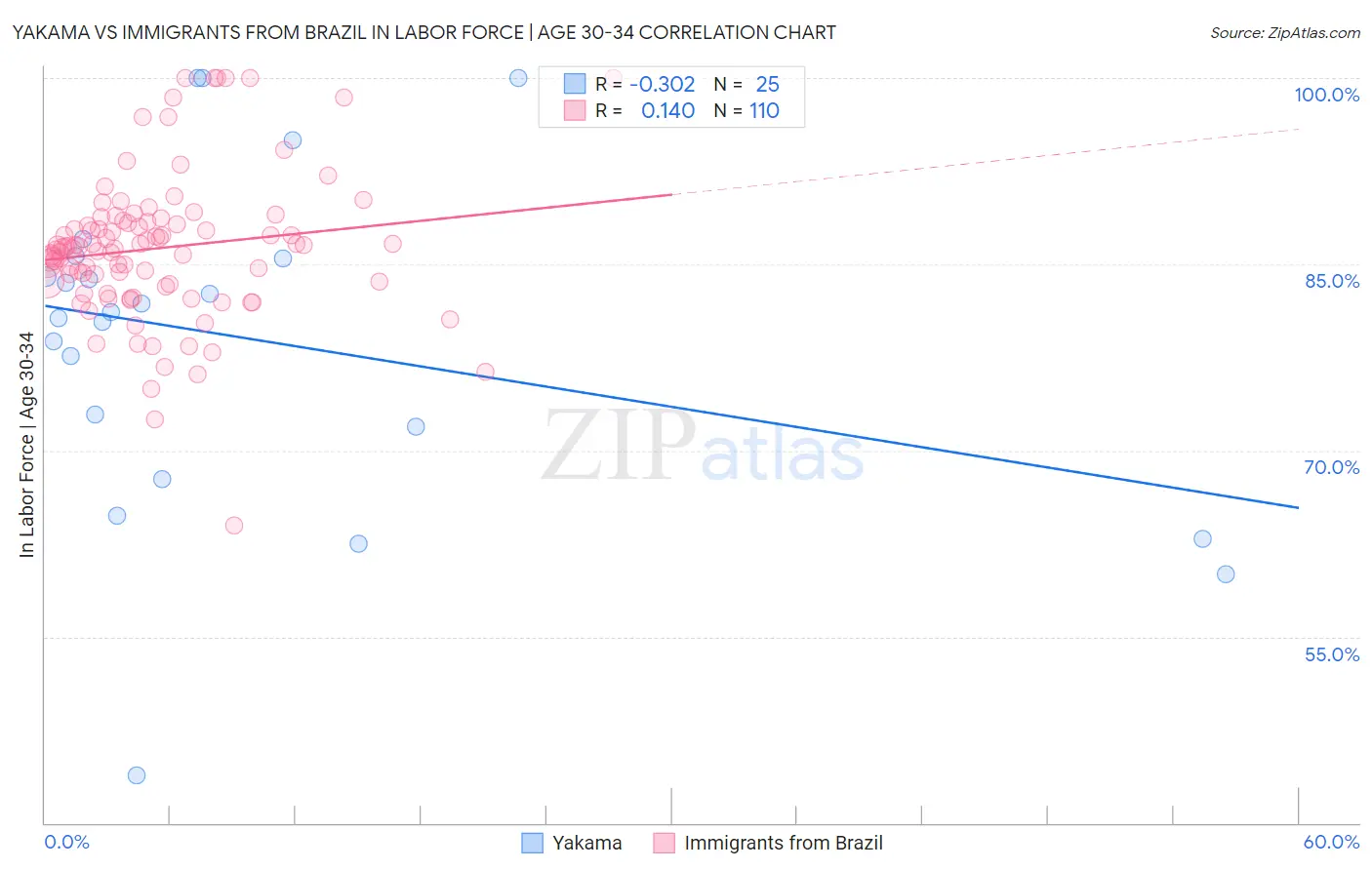 Yakama vs Immigrants from Brazil In Labor Force | Age 30-34