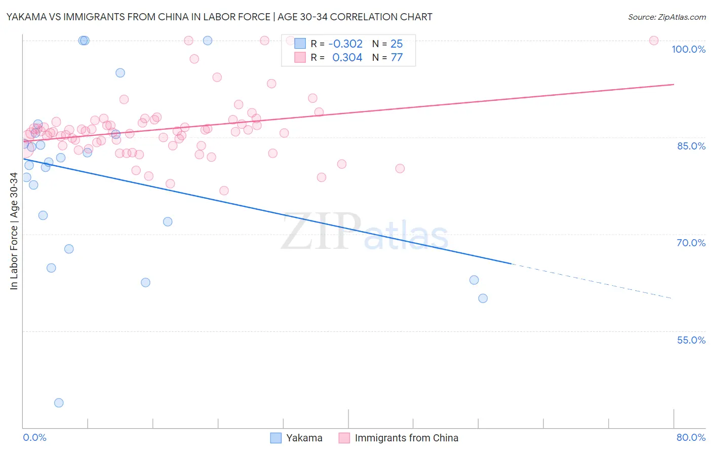 Yakama vs Immigrants from China In Labor Force | Age 30-34