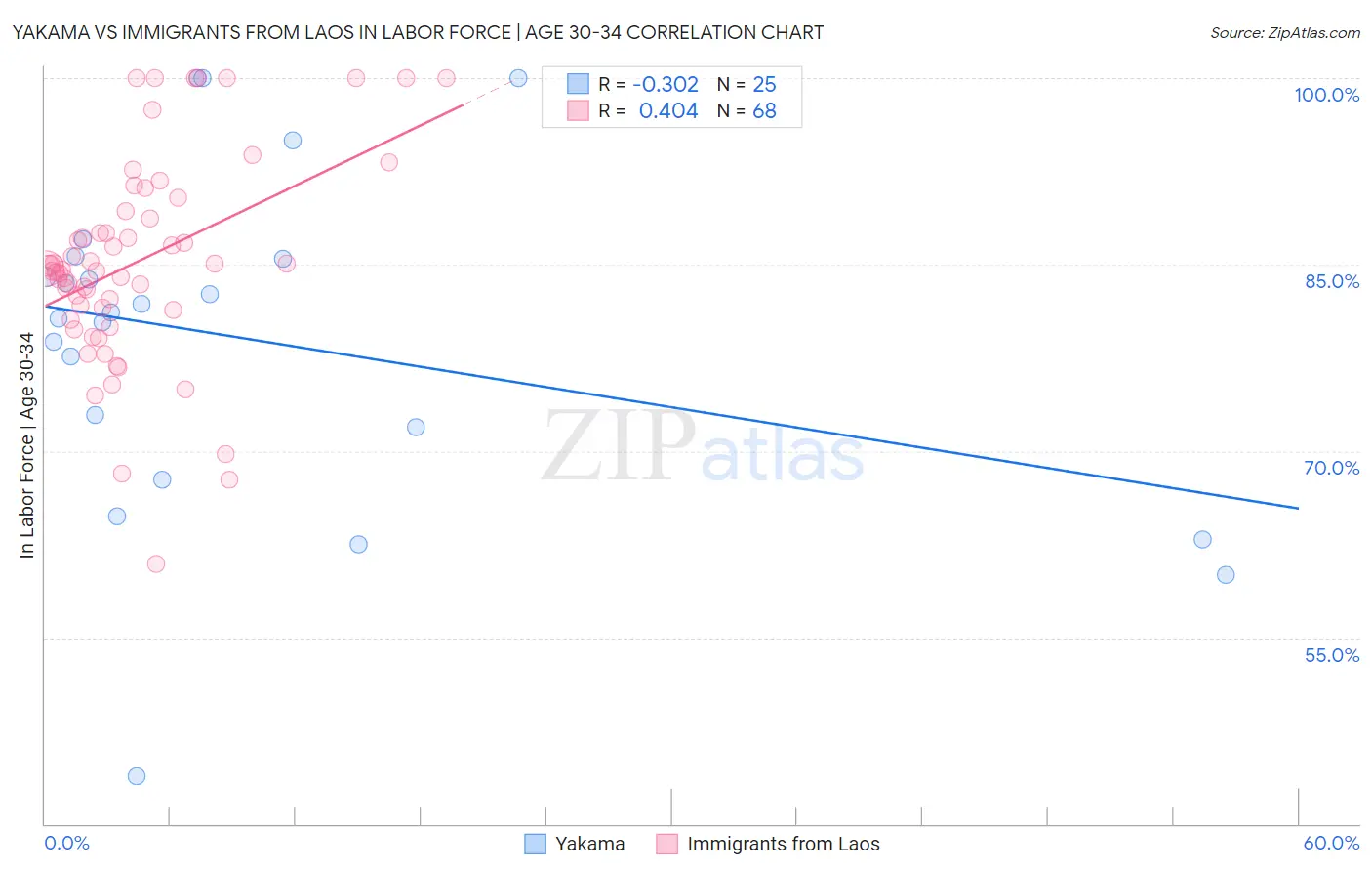 Yakama vs Immigrants from Laos In Labor Force | Age 30-34