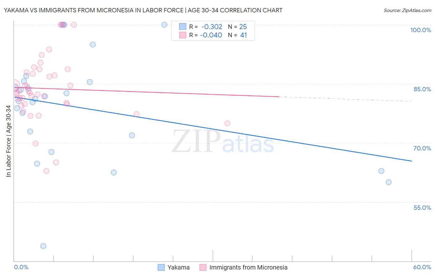 Yakama vs Immigrants from Micronesia In Labor Force | Age 30-34