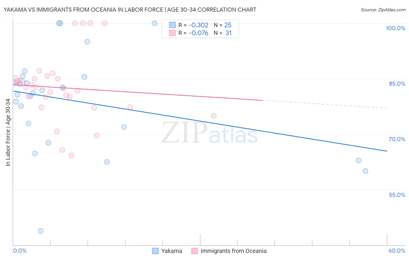 Yakama vs Immigrants from Oceania In Labor Force | Age 30-34