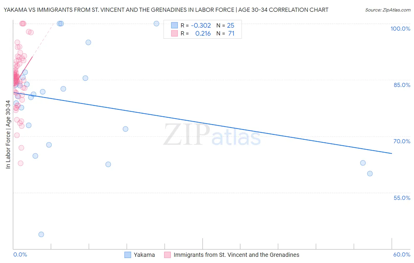 Yakama vs Immigrants from St. Vincent and the Grenadines In Labor Force | Age 30-34