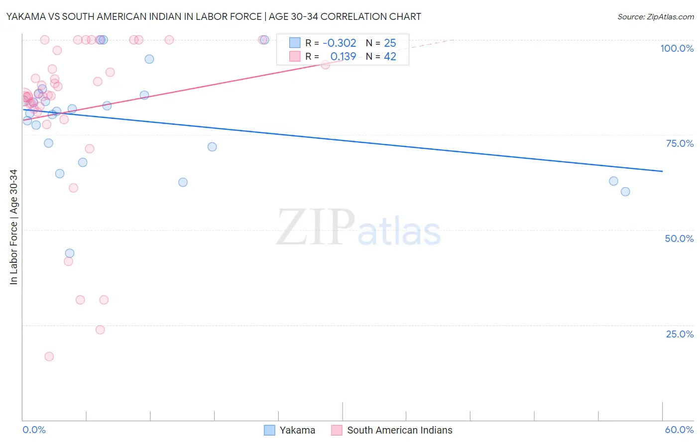 Yakama vs South American Indian In Labor Force | Age 30-34