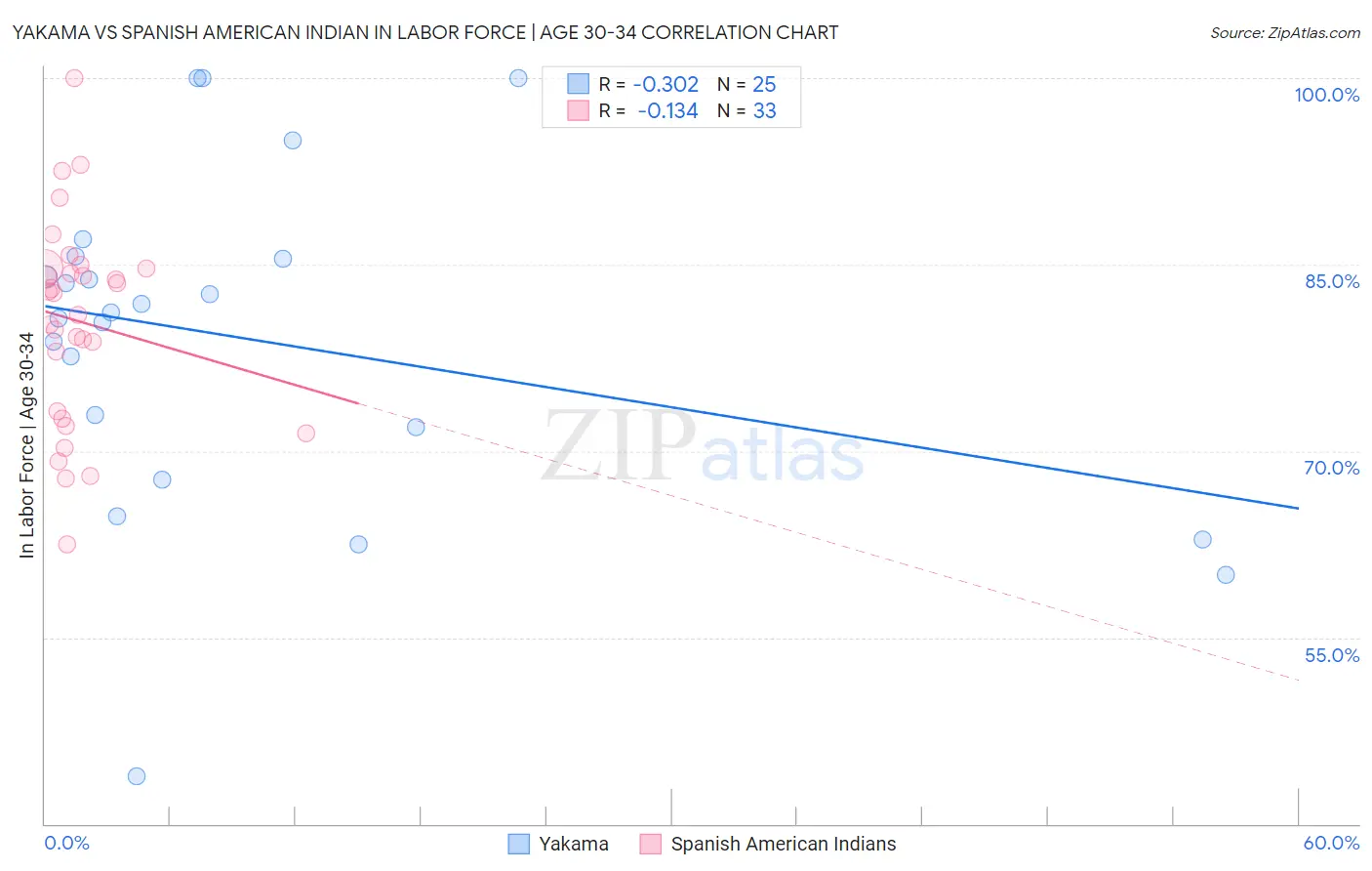 Yakama vs Spanish American Indian In Labor Force | Age 30-34