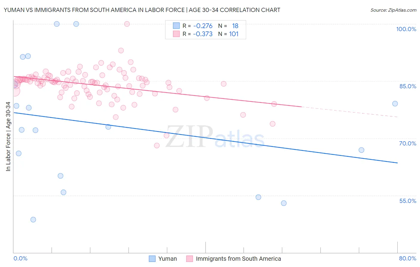 Yuman vs Immigrants from South America In Labor Force | Age 30-34