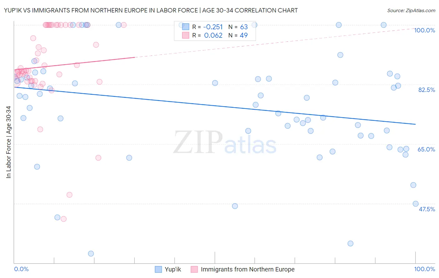 Yup'ik vs Immigrants from Northern Europe In Labor Force | Age 30-34