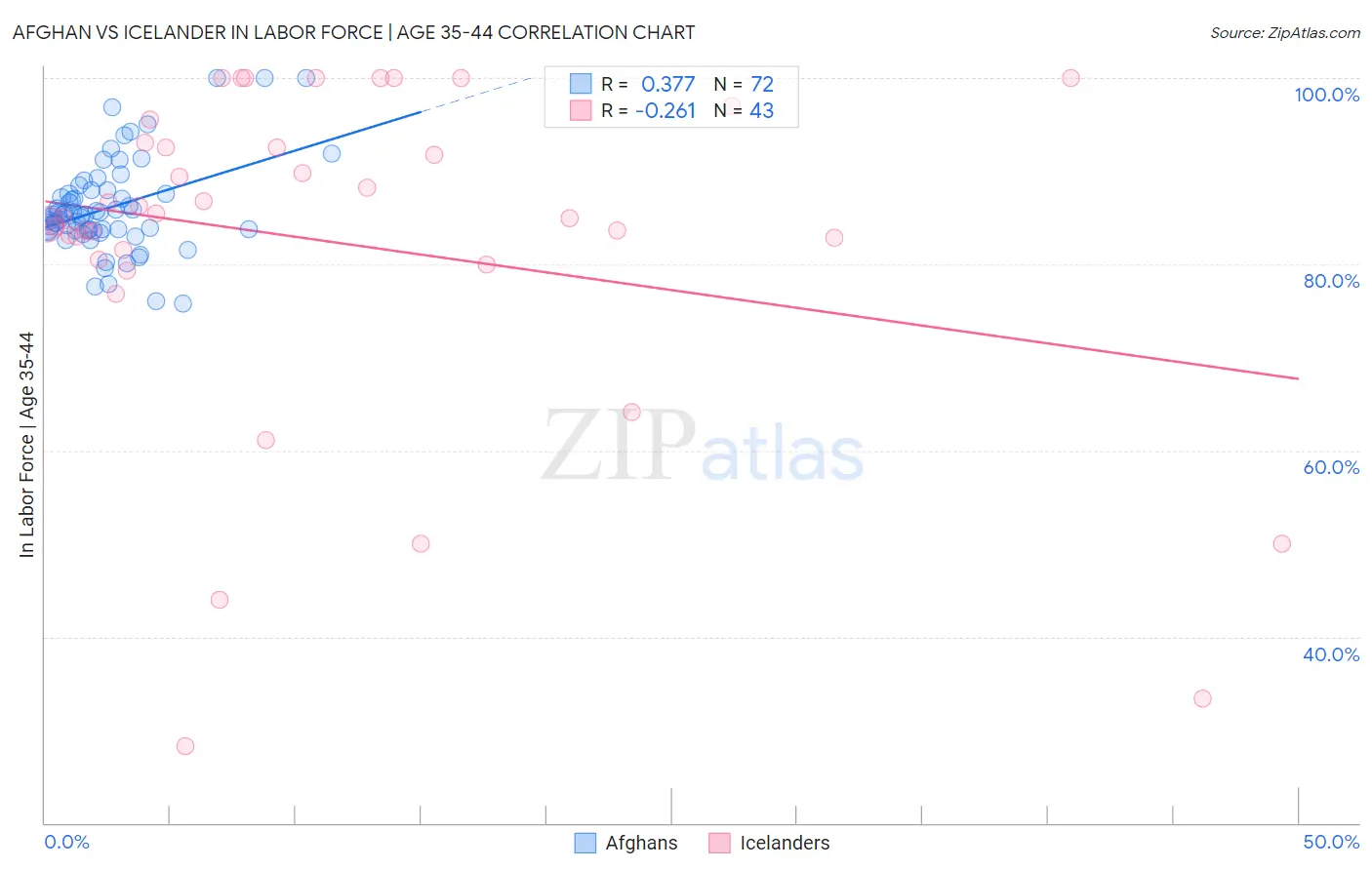 Afghan vs Icelander In Labor Force | Age 35-44