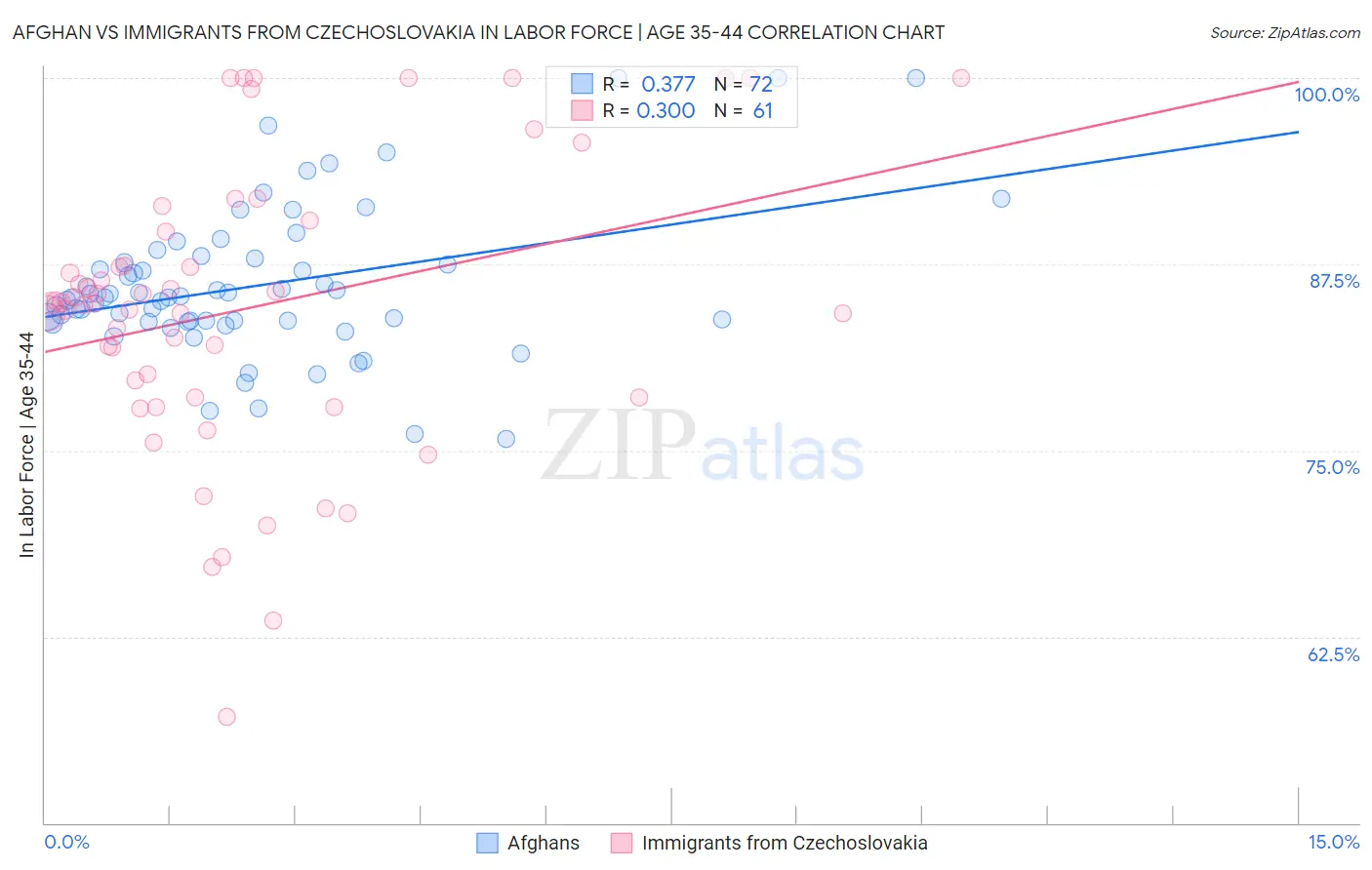 Afghan vs Immigrants from Czechoslovakia In Labor Force | Age 35-44