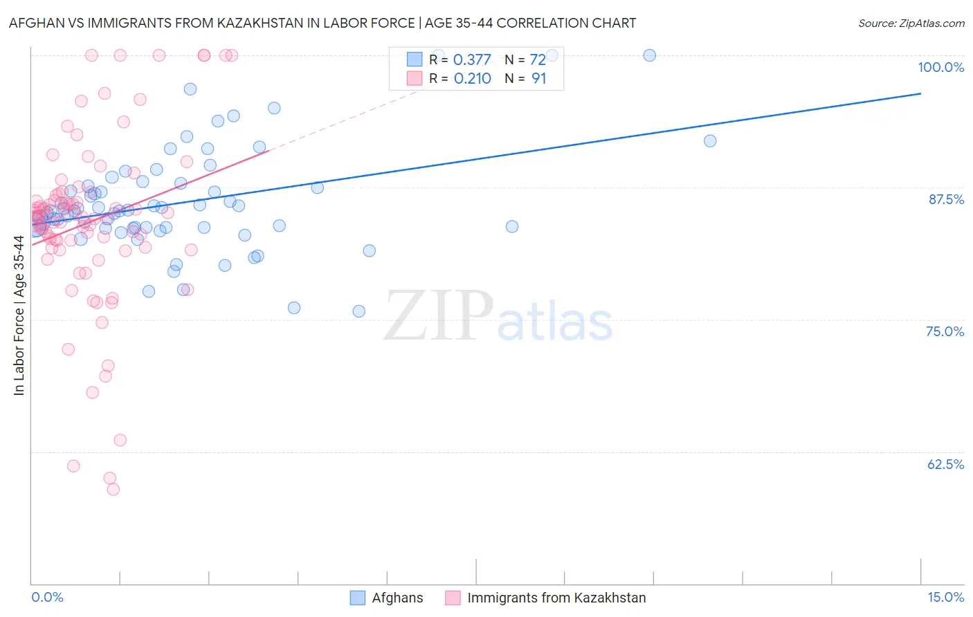 Afghan vs Immigrants from Kazakhstan In Labor Force | Age 35-44