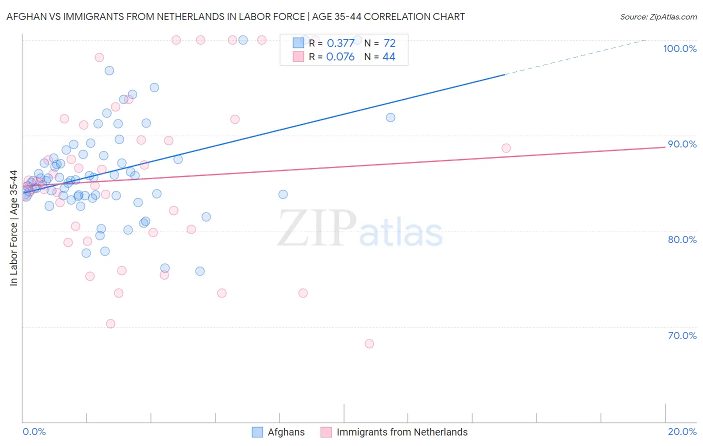 Afghan vs Immigrants from Netherlands In Labor Force | Age 35-44