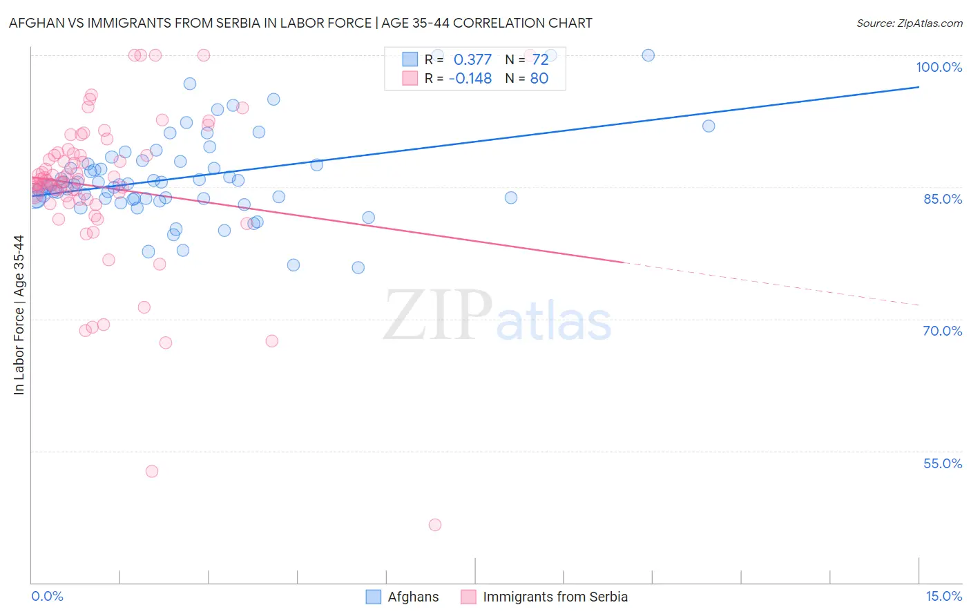 Afghan vs Immigrants from Serbia In Labor Force | Age 35-44