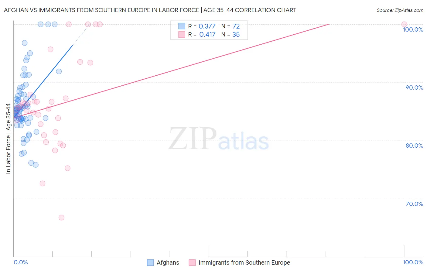 Afghan vs Immigrants from Southern Europe In Labor Force | Age 35-44