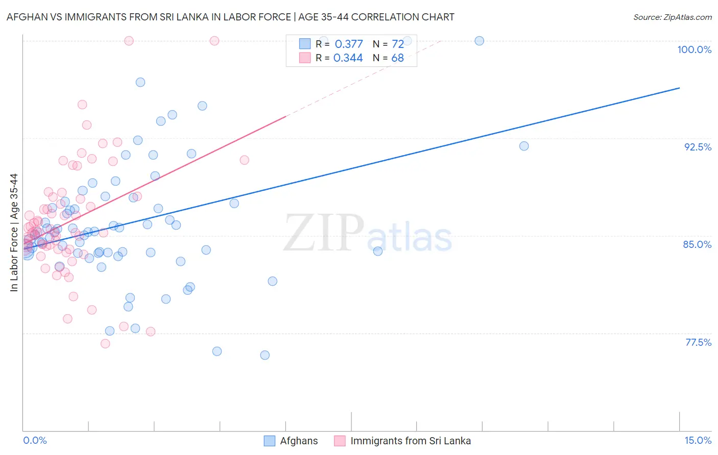 Afghan vs Immigrants from Sri Lanka In Labor Force | Age 35-44