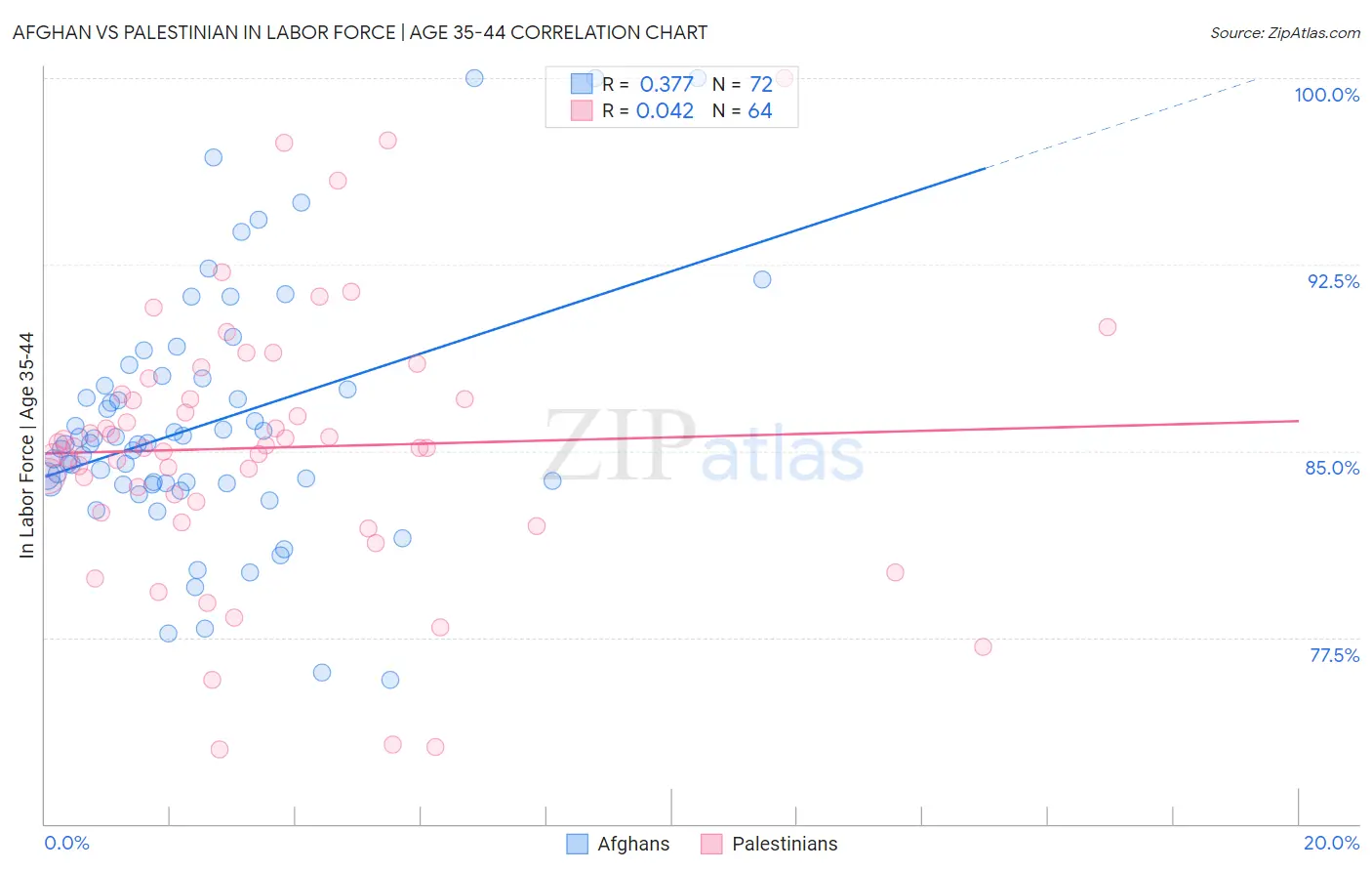 Afghan vs Palestinian In Labor Force | Age 35-44