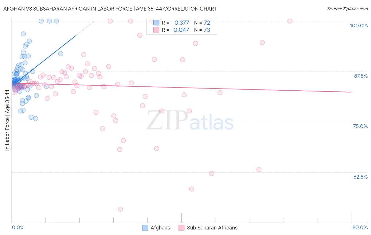 Afghan vs Subsaharan African In Labor Force | Age 35-44