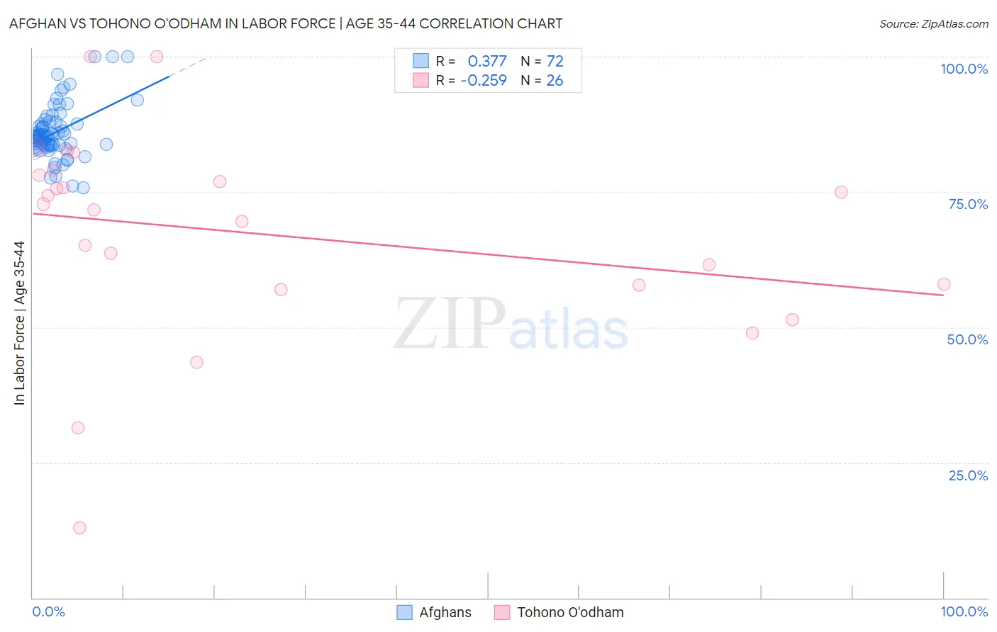 Afghan vs Tohono O'odham In Labor Force | Age 35-44