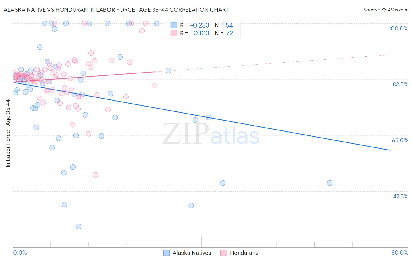 Alaska Native vs Honduran In Labor Force | Age 35-44