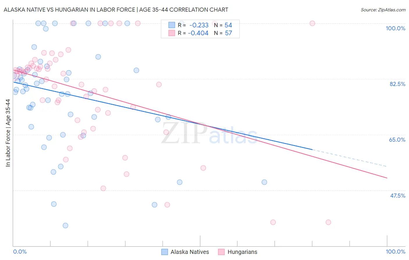 Alaska Native vs Hungarian In Labor Force | Age 35-44