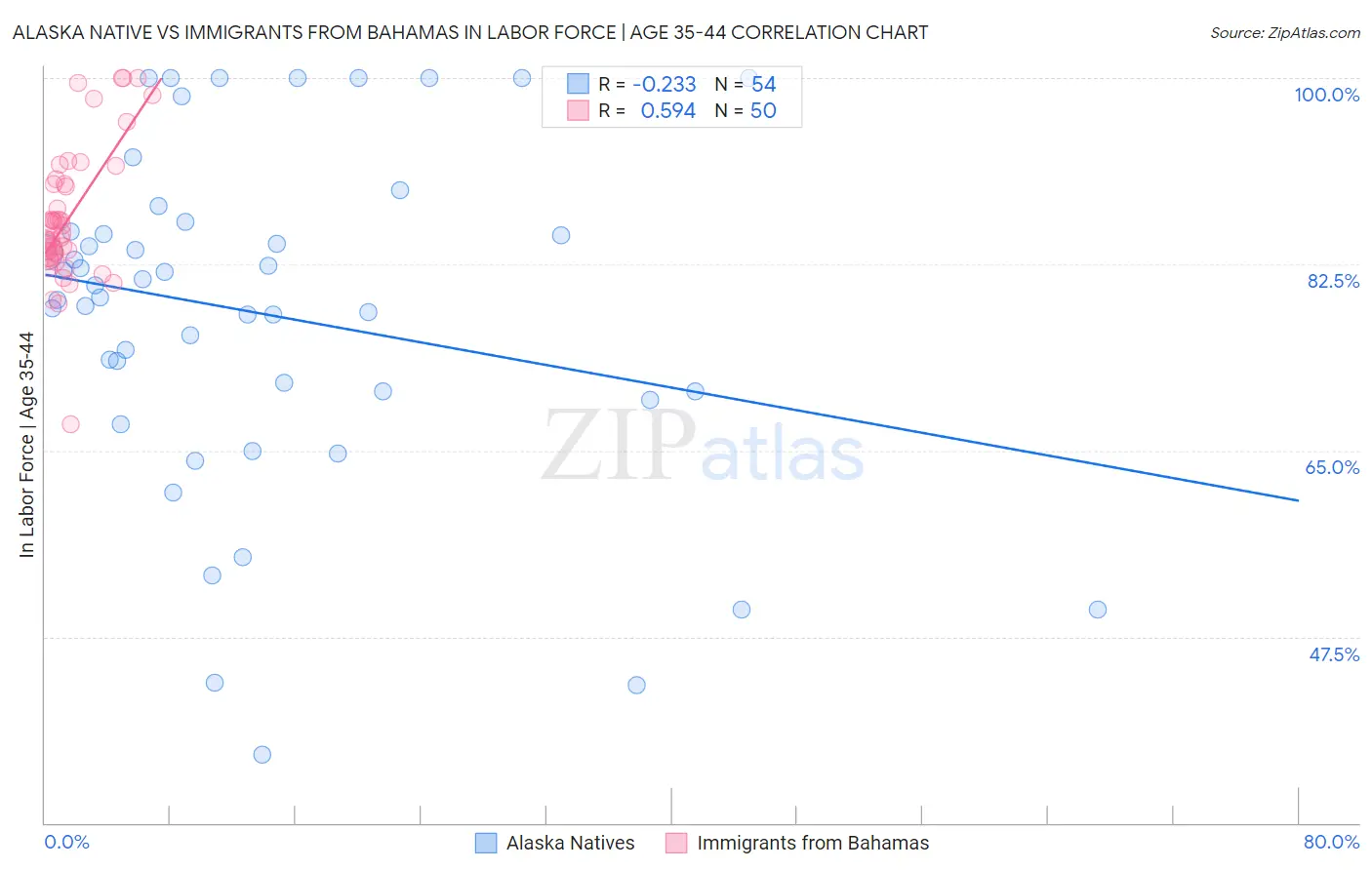 Alaska Native vs Immigrants from Bahamas In Labor Force | Age 35-44