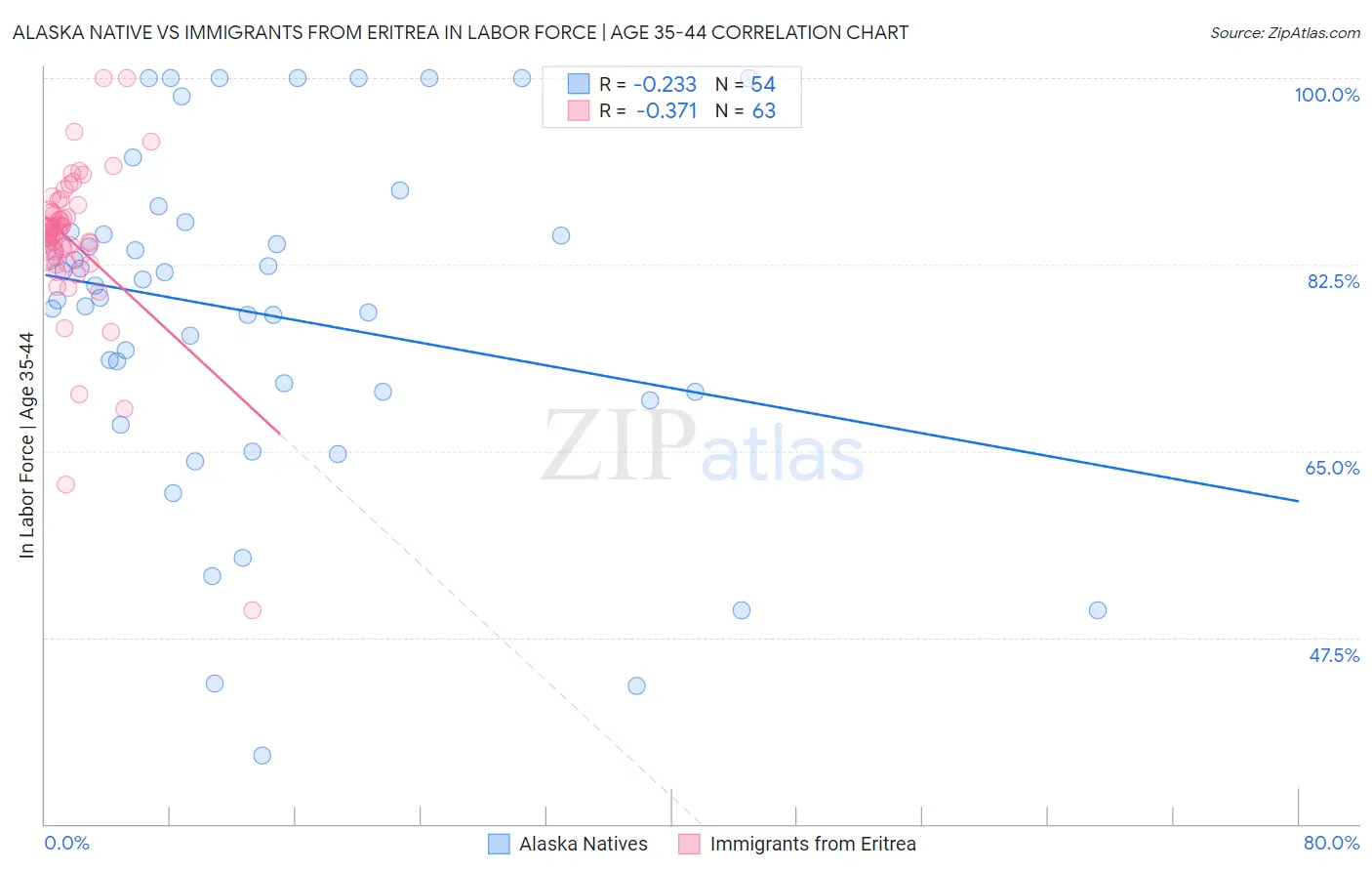 Alaska Native vs Immigrants from Eritrea In Labor Force | Age 35-44