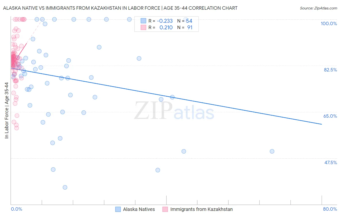 Alaska Native vs Immigrants from Kazakhstan In Labor Force | Age 35-44