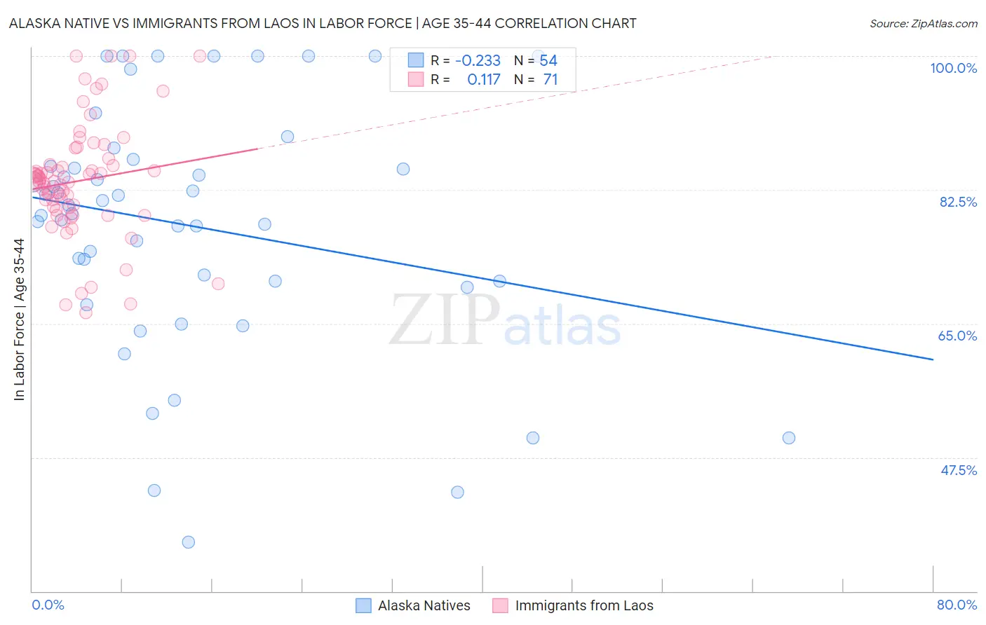 Alaska Native vs Immigrants from Laos In Labor Force | Age 35-44