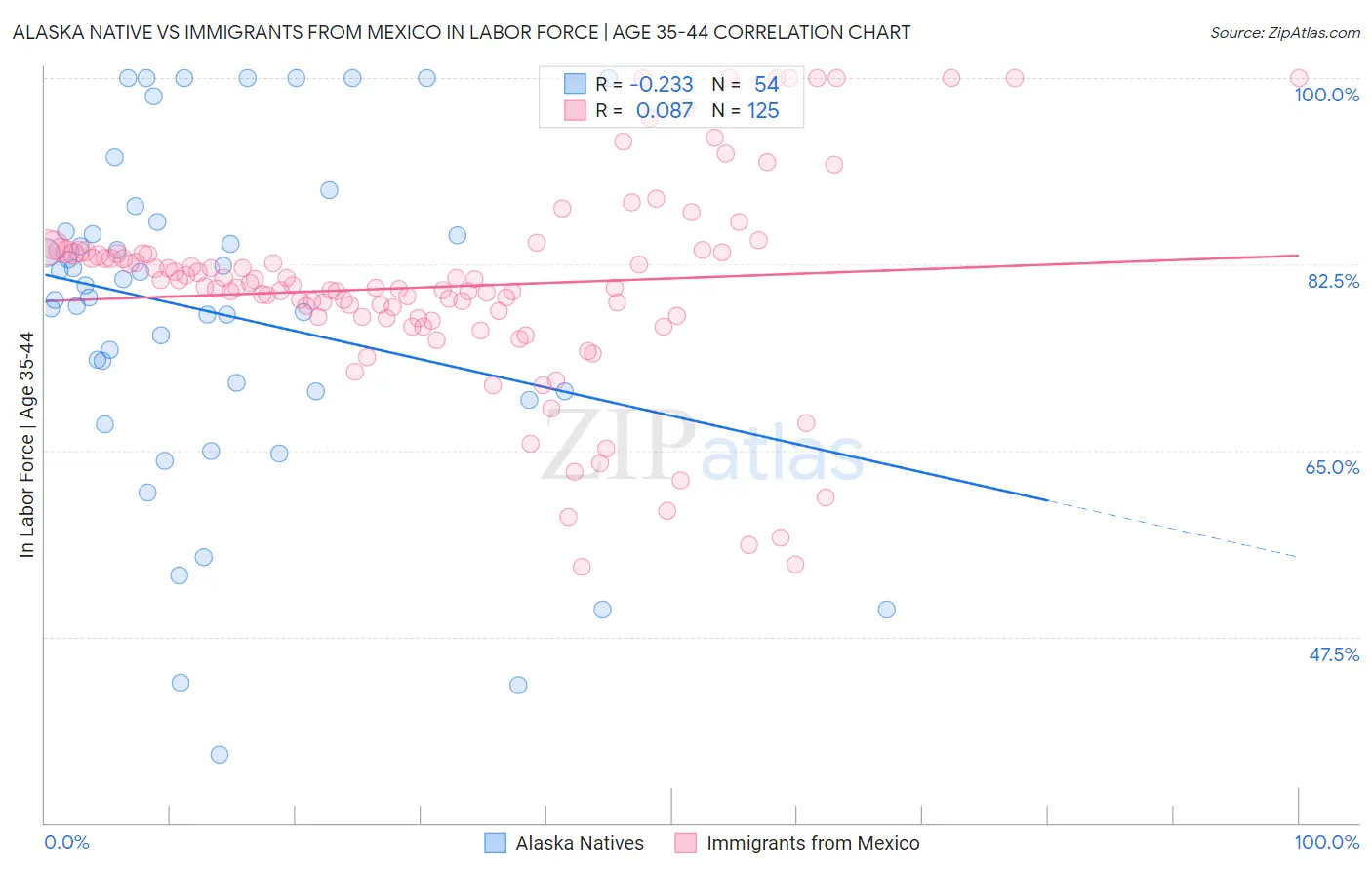 Alaska Native vs Immigrants from Mexico In Labor Force | Age 35-44