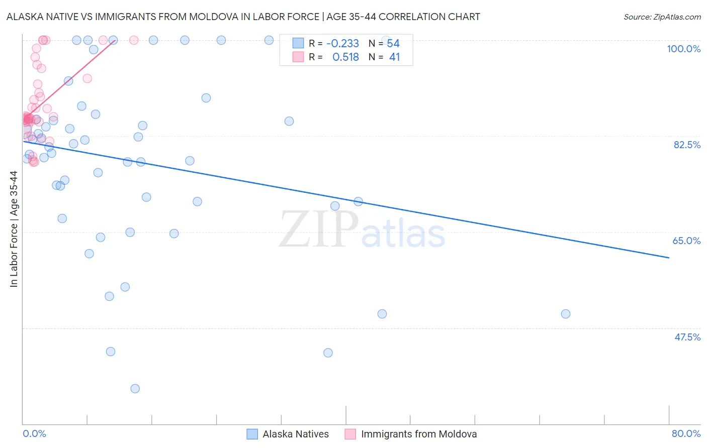 Alaska Native vs Immigrants from Moldova In Labor Force | Age 35-44