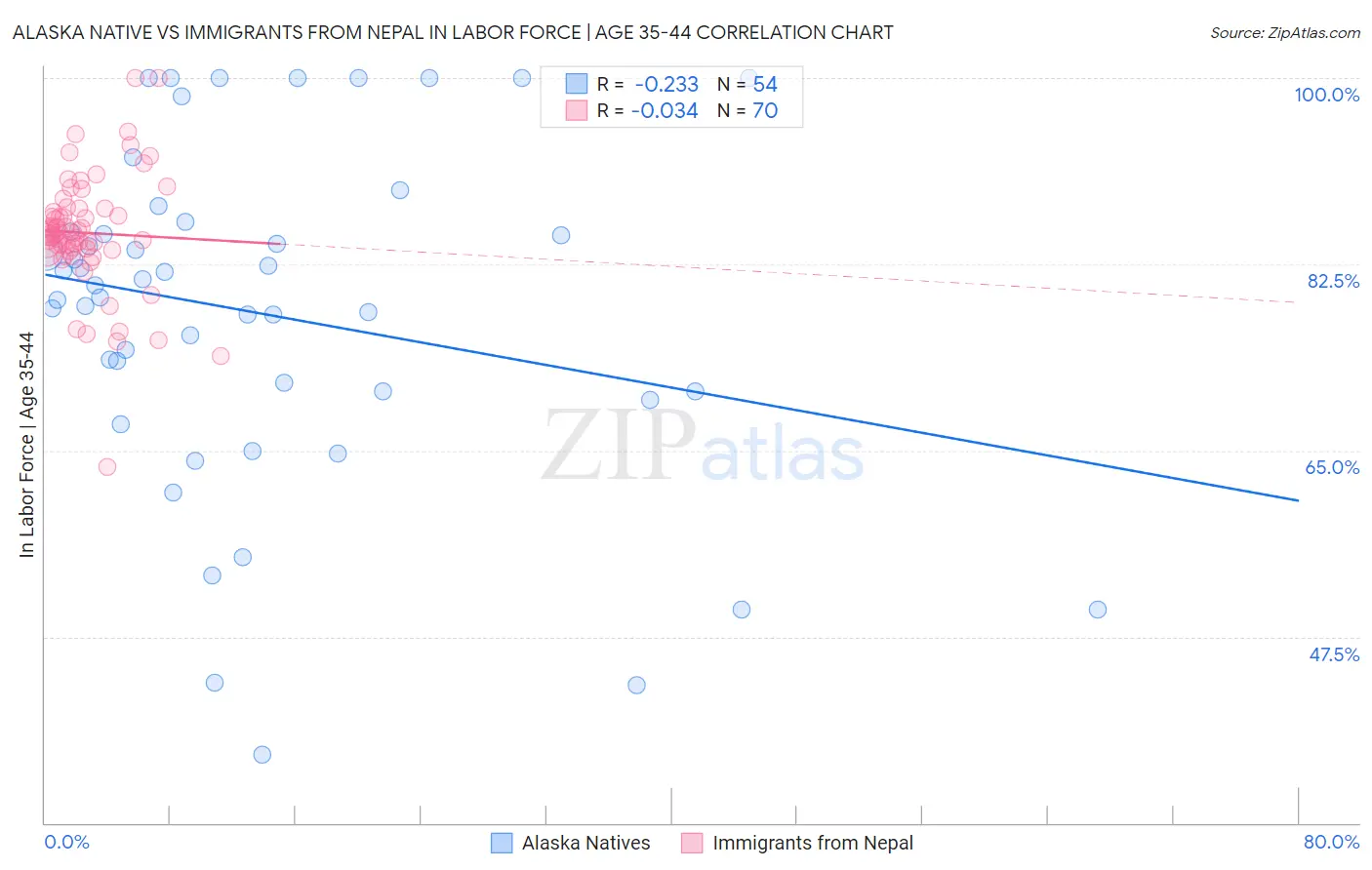 Alaska Native vs Immigrants from Nepal In Labor Force | Age 35-44